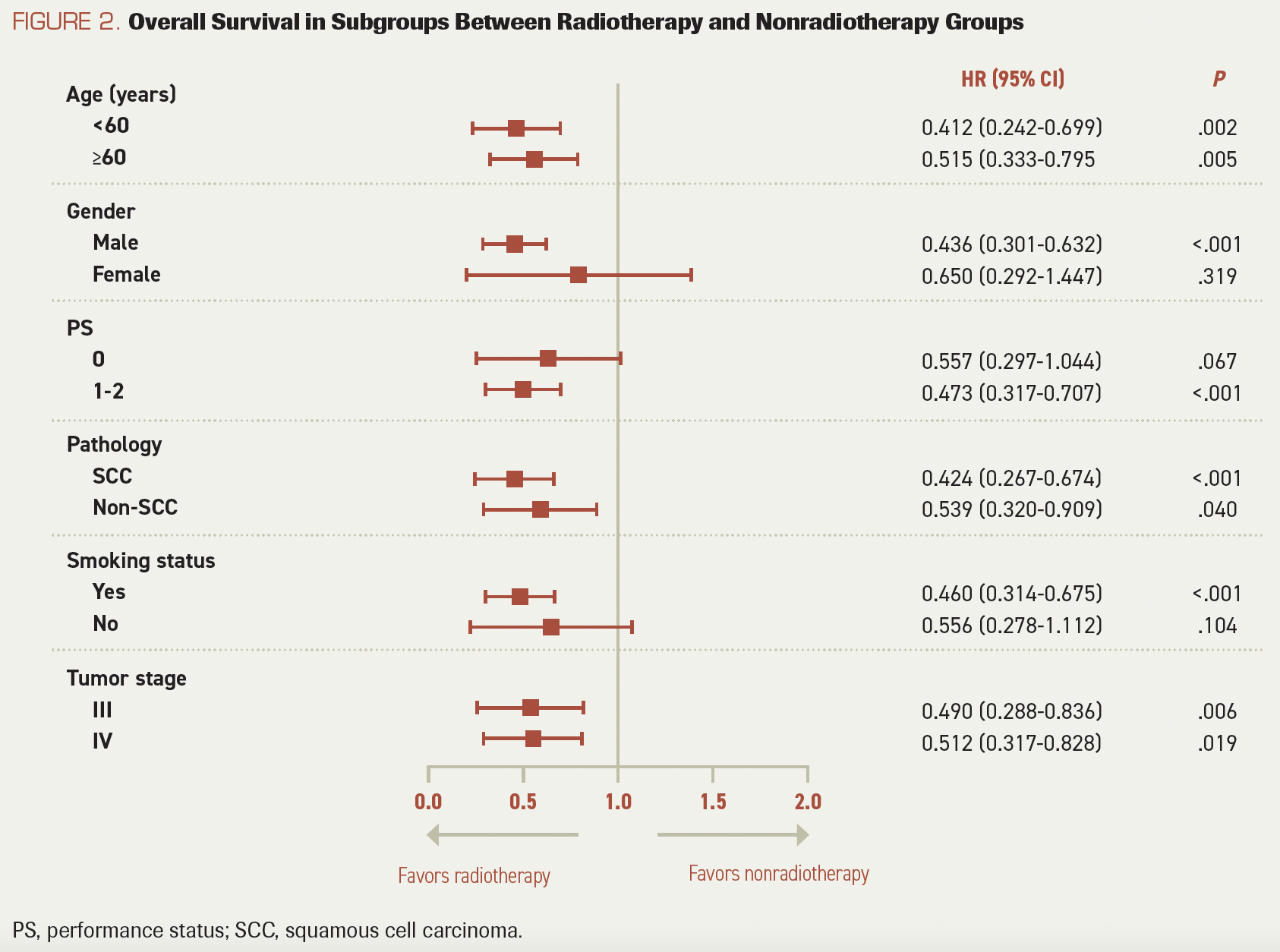 FIGURE 2. Overall Survival in Subgroups Between Radiotherapy and Nonradiotherapy Groups