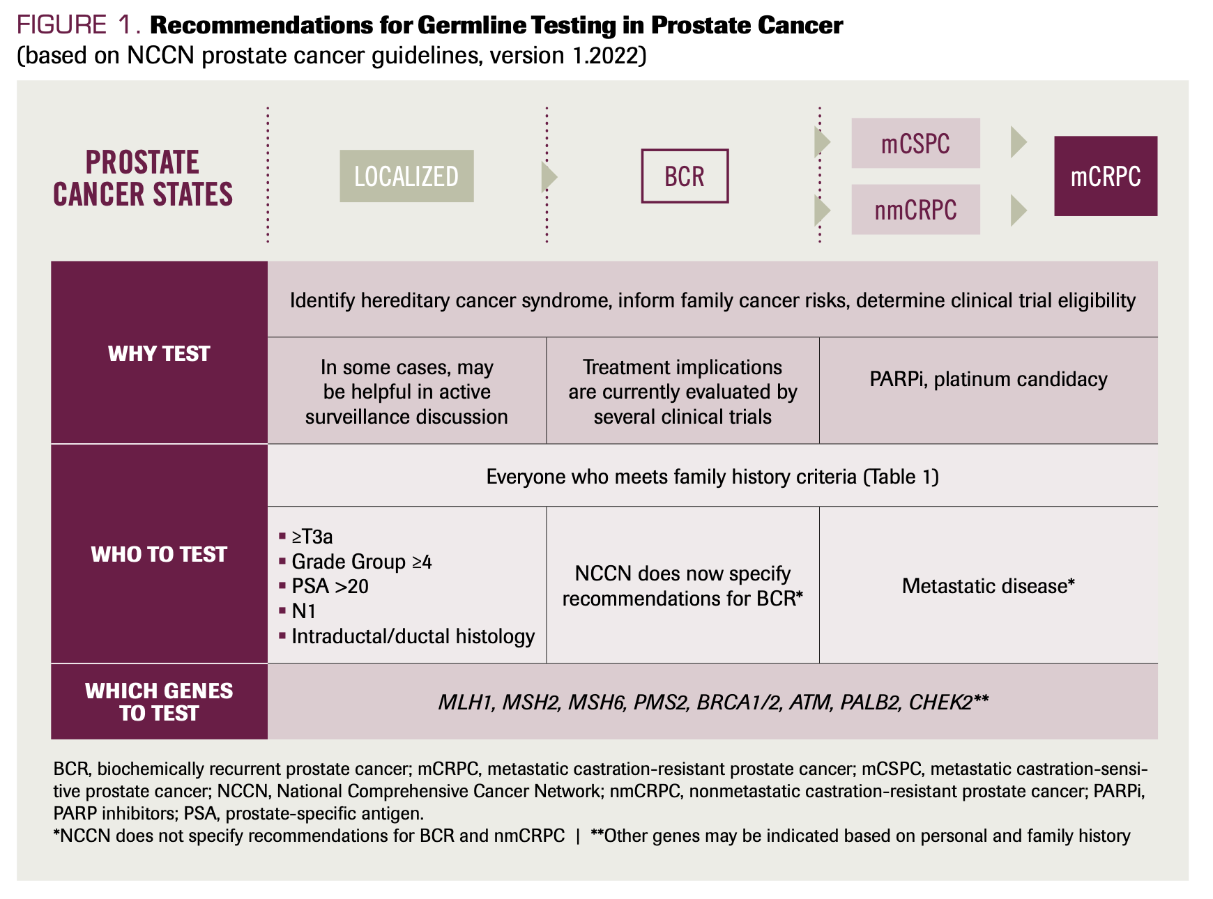 FIGURE 1. Recommendations for Germline Testing in Prostate Cancer (based on NCCN prostate cancer guidelines, version 1.2022)