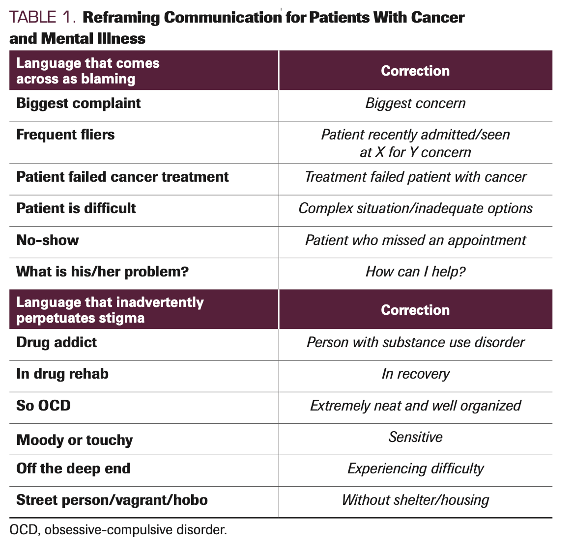 TABLE 1. Reframing Communication for Patients With Cancer and Mental Illness