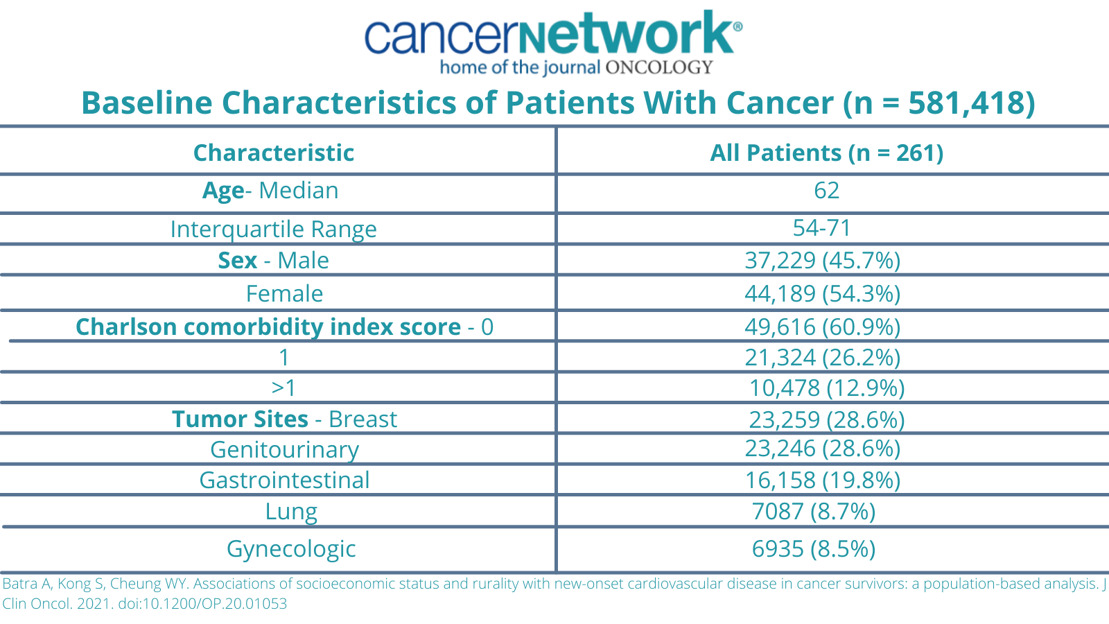 Baseline Characteristics of Patients With Cancer (n = 581,418)