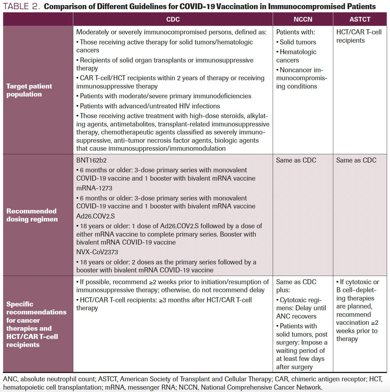 TABLE 2. Comparison of Different Guidelines for COVID-19 Vaccination in Immunocompromised Patients