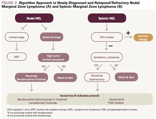 FIGURE 2. Algorithm Approach to Newly Diagnosed and Relapsed/Refractory Nodal Marginal Zone Lymphoma (A) and Splenic Marginal Zone Lymphoma (B)