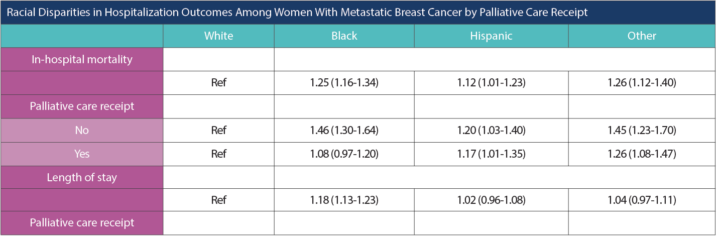 Racial Disparities in Hospitalization Outcomes Among Women With Metastatic Breast Cancer by Palliative Care Receipt