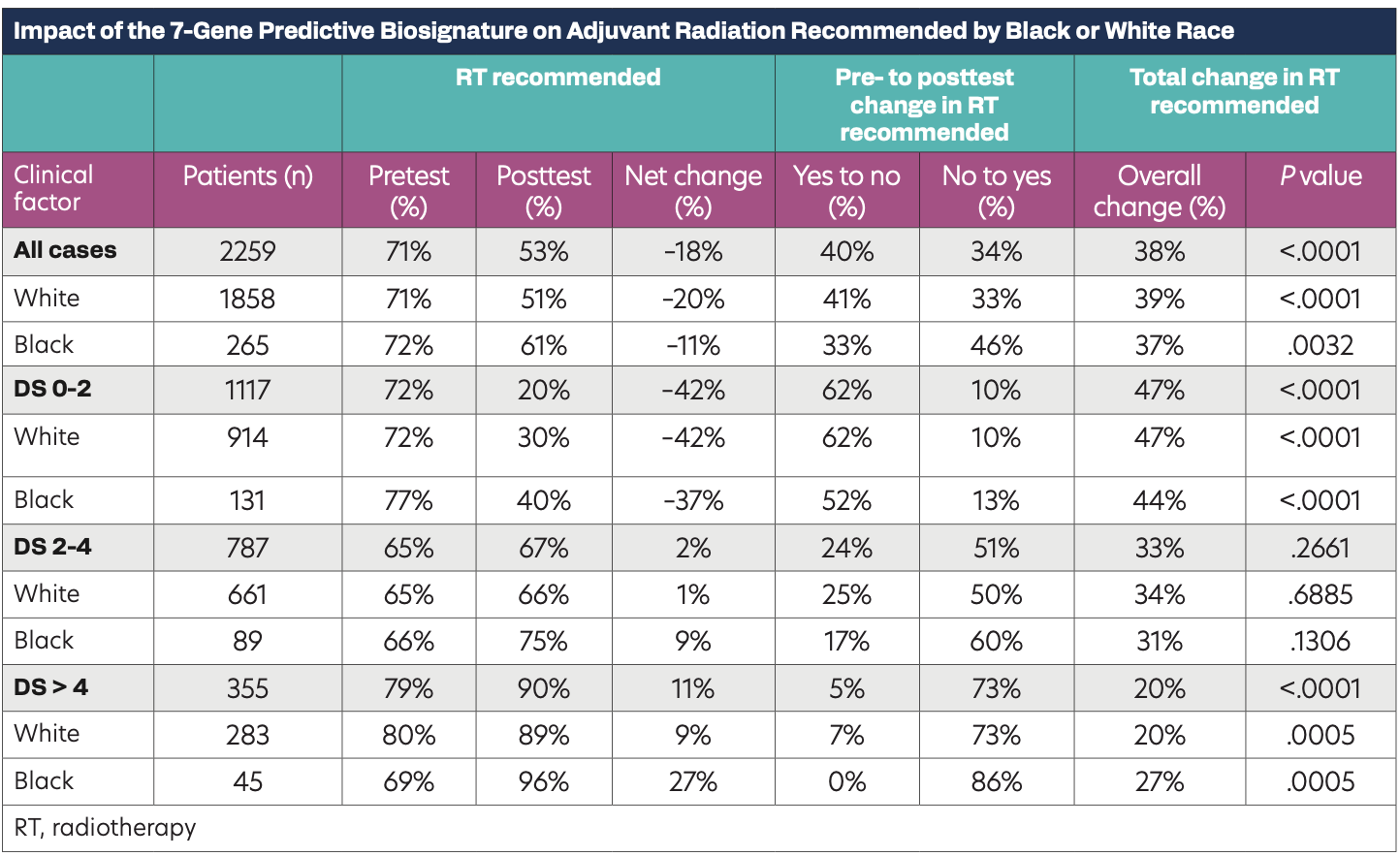 Impact of the 7-Gene Predictive Biosignature on Adjuvant Radiation Recommended by Black or White Race