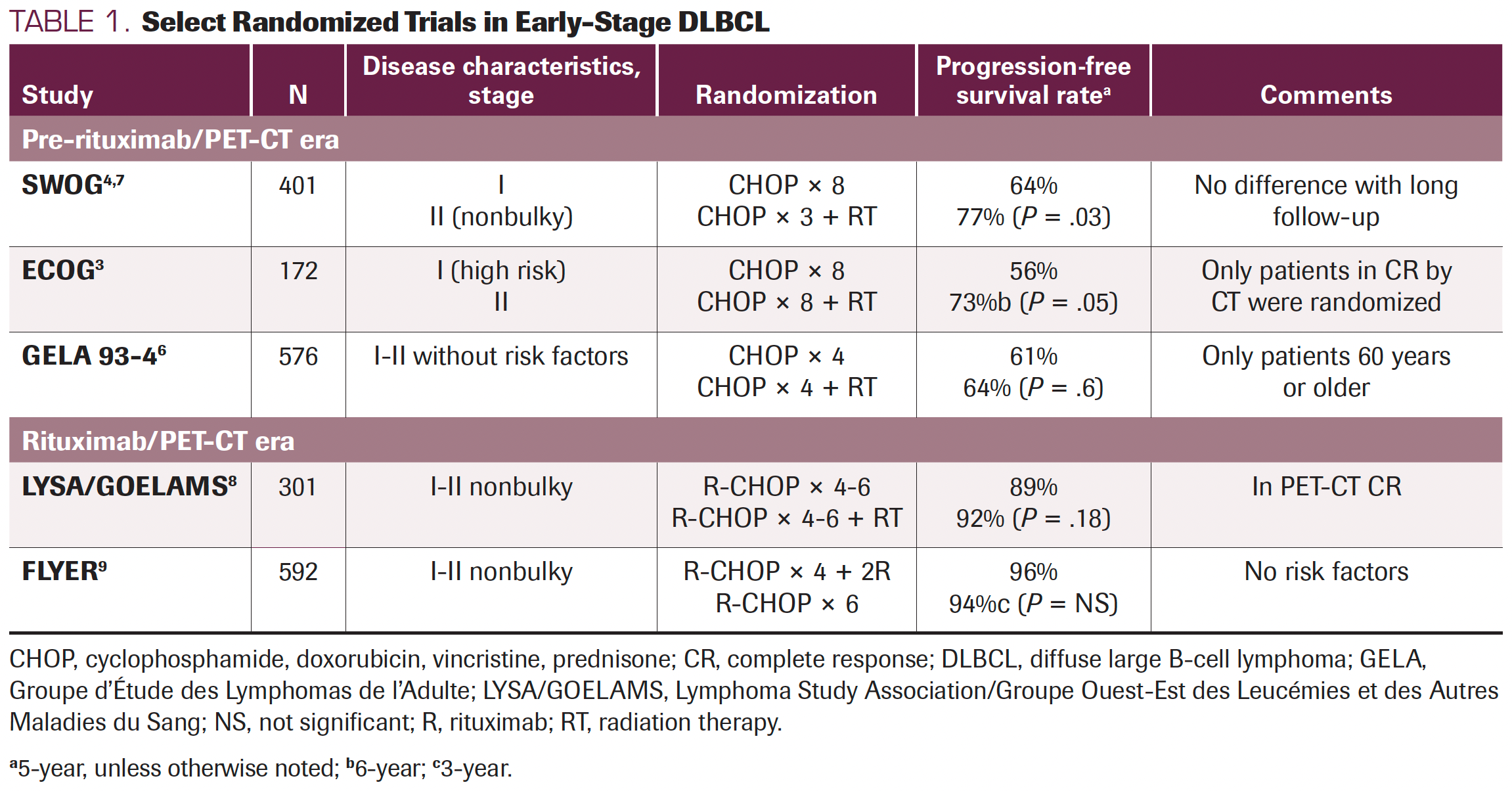 TABLE 1. Select Randomized Trials in Early-Stage DLBCL