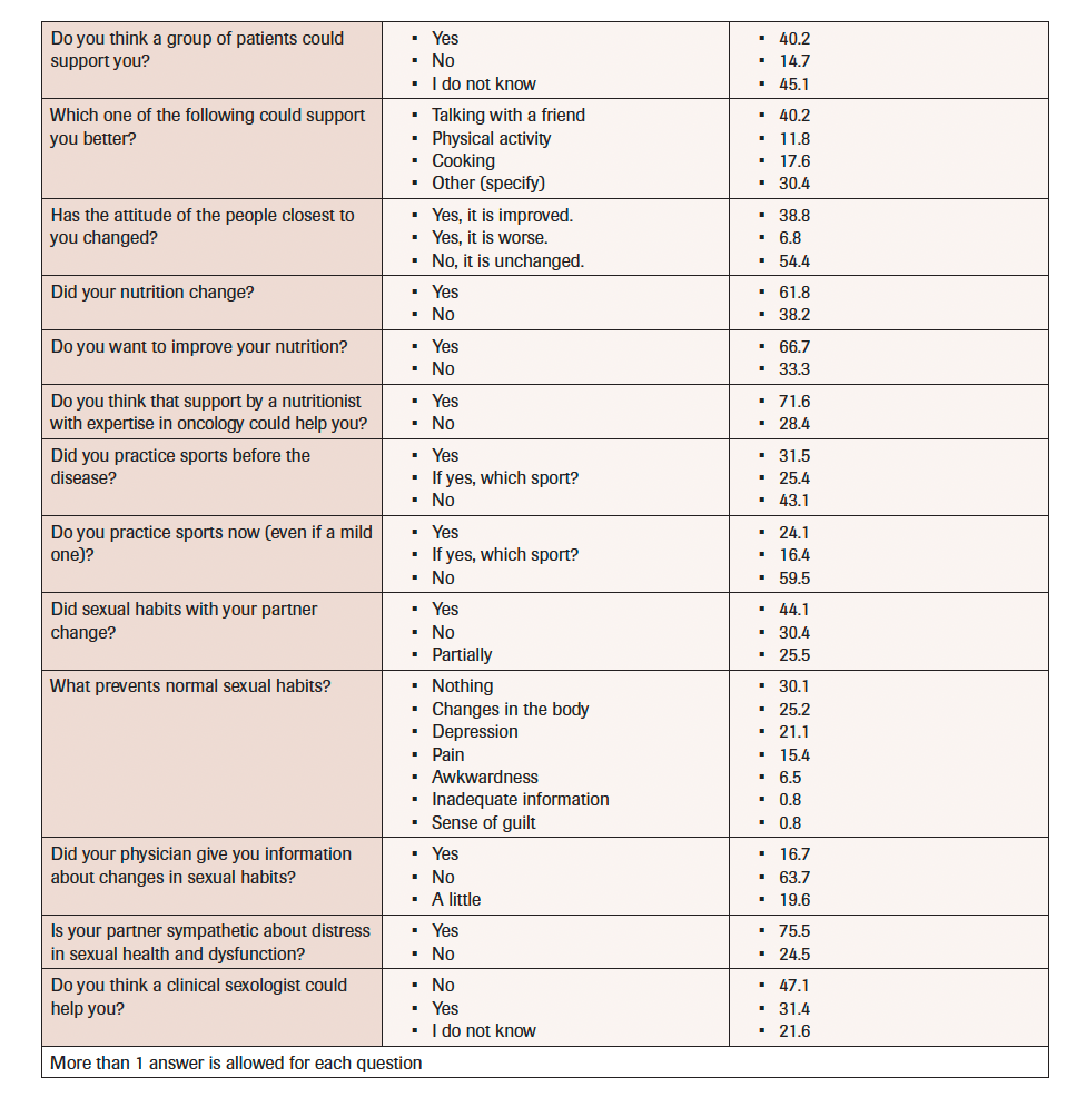 TABLE CONT. Health-Related Quality of Life Questionnaire