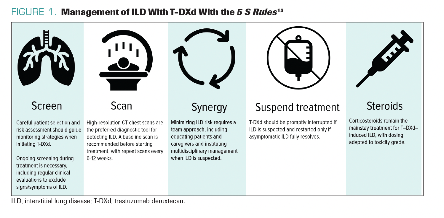 FIGURE 1. Management of ILD With T-DXd With the 5 S Rules13