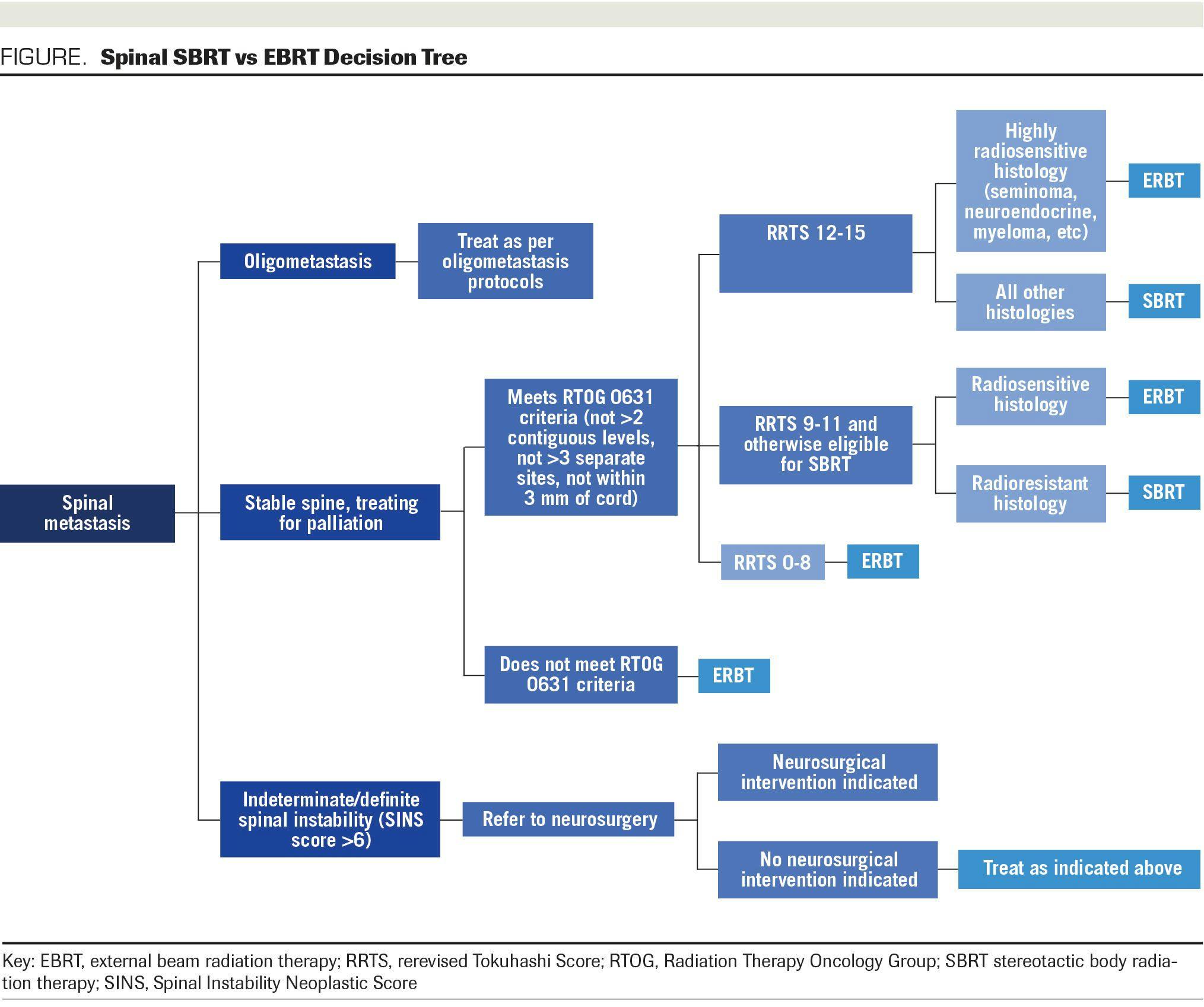FIGURE. Spinal SBRT vs ERBT Decision Tree