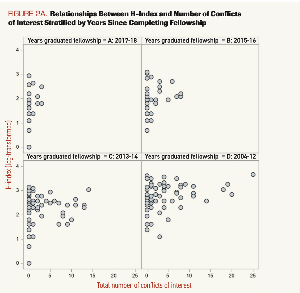 FIGURE 2A. Relationships Between H-Index and Number of Conflicts of Interest Stratified by Years Since Completing Fellowship