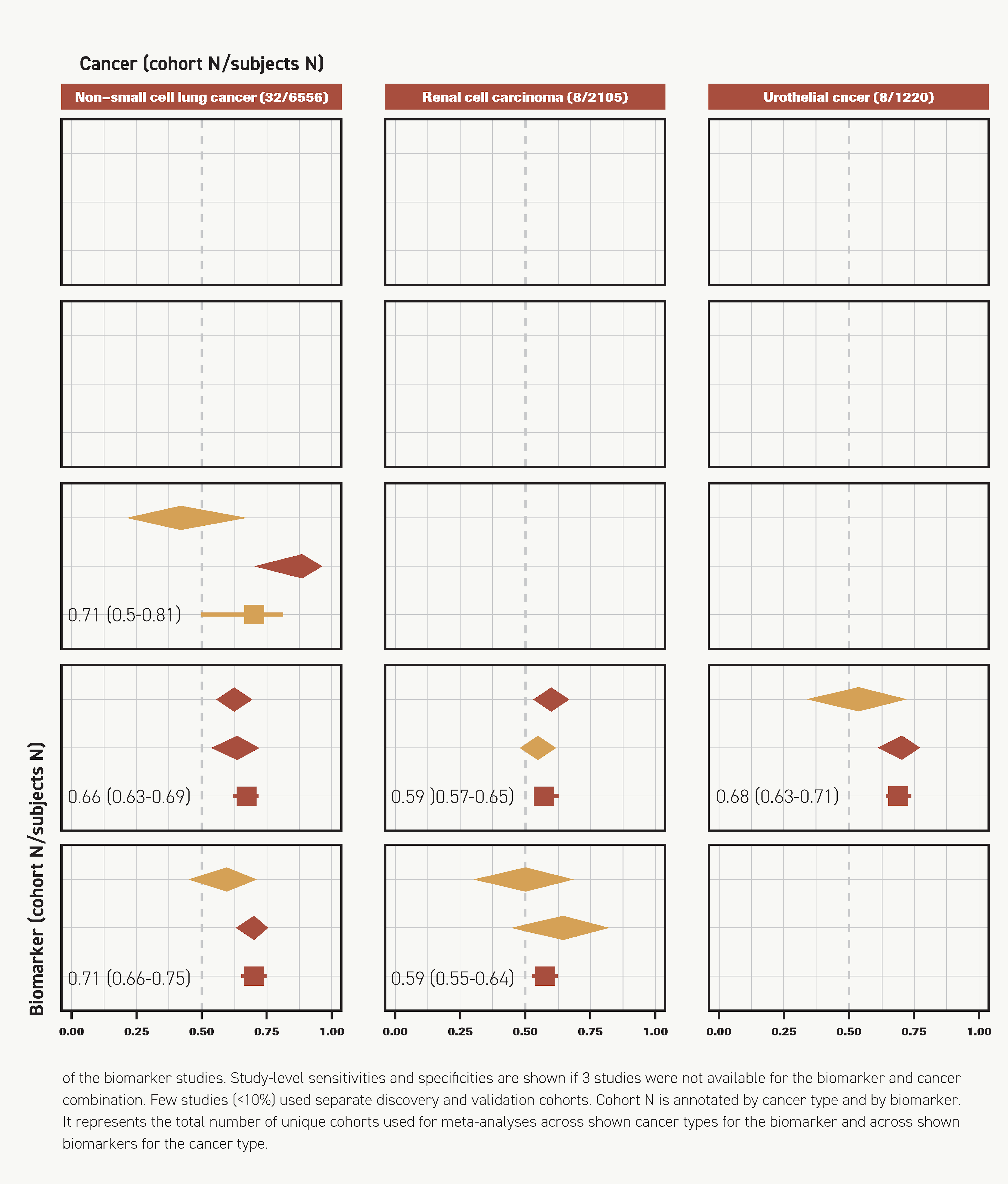 FIGURE 2. Diagnostic Accuracy Metrics of Biomarkers by Most Frequently Investigated Cancer Types