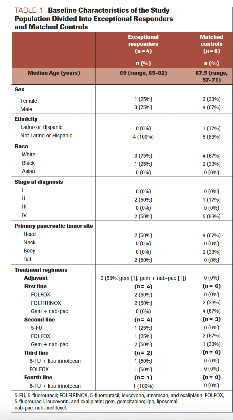 TABLE 1. Baseline Characteristics of the Study Population Divided Into Exceptional Responders and Matched Controls