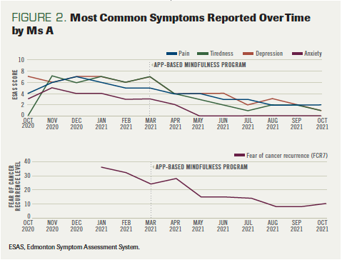 FIGURE 2. Most Common Symptoms Reported Over Time by Ms A