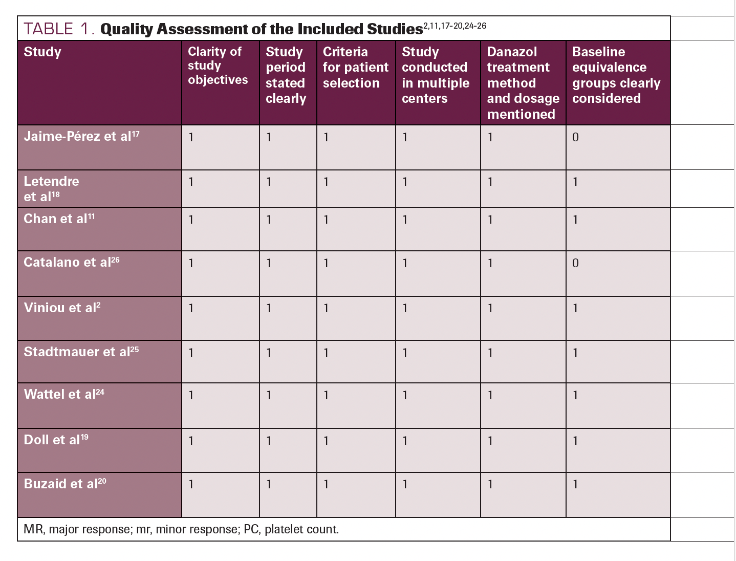 TABLE 1. Quality Assessment of the Included Studies2,11,17-20,24-26