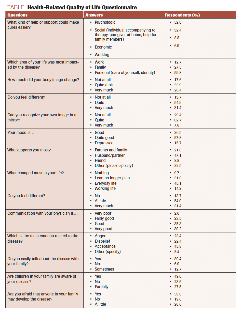 TABLE. Health-Related Quality of Life Questionnaire