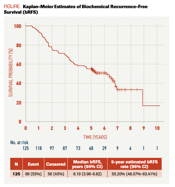 FIGURE. Kaplan-Meier Estimates of Biochemical Recurrence-Free Survival (bRFS)