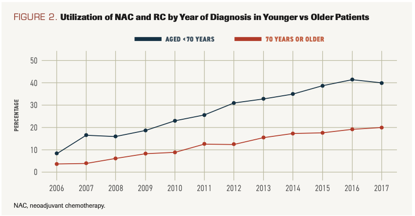 FIGURE 2. Utilization of NAC and RC by Year of Diagnosis in Younger vs Older Patients