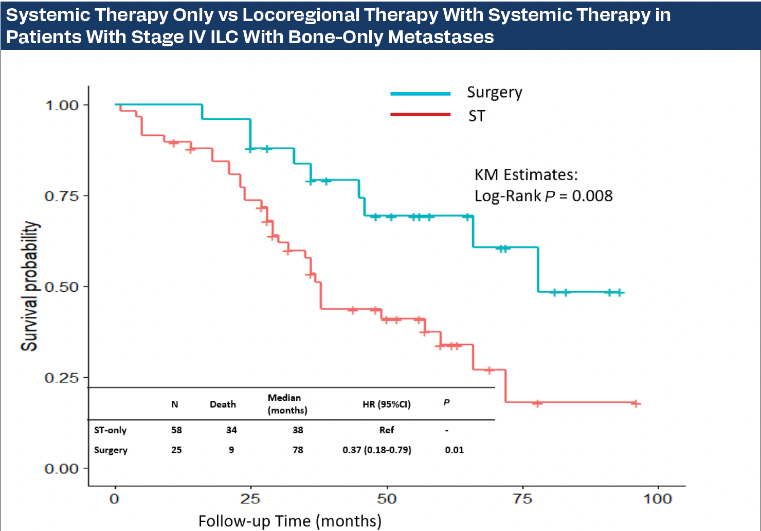 Systemic Therapy Only vs Locoregional Therapy With Systemic Therapy in Patients With Stage IV ILC With Bone-Only Metastases