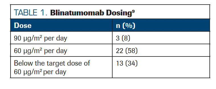 TABLE 1. Blinatumomab Dosing