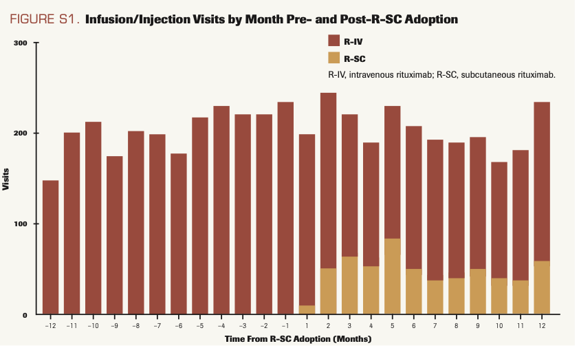 FIGURE S1. Infusion/Injection Visits by Month Pre- and Post-R-SC Adoption
