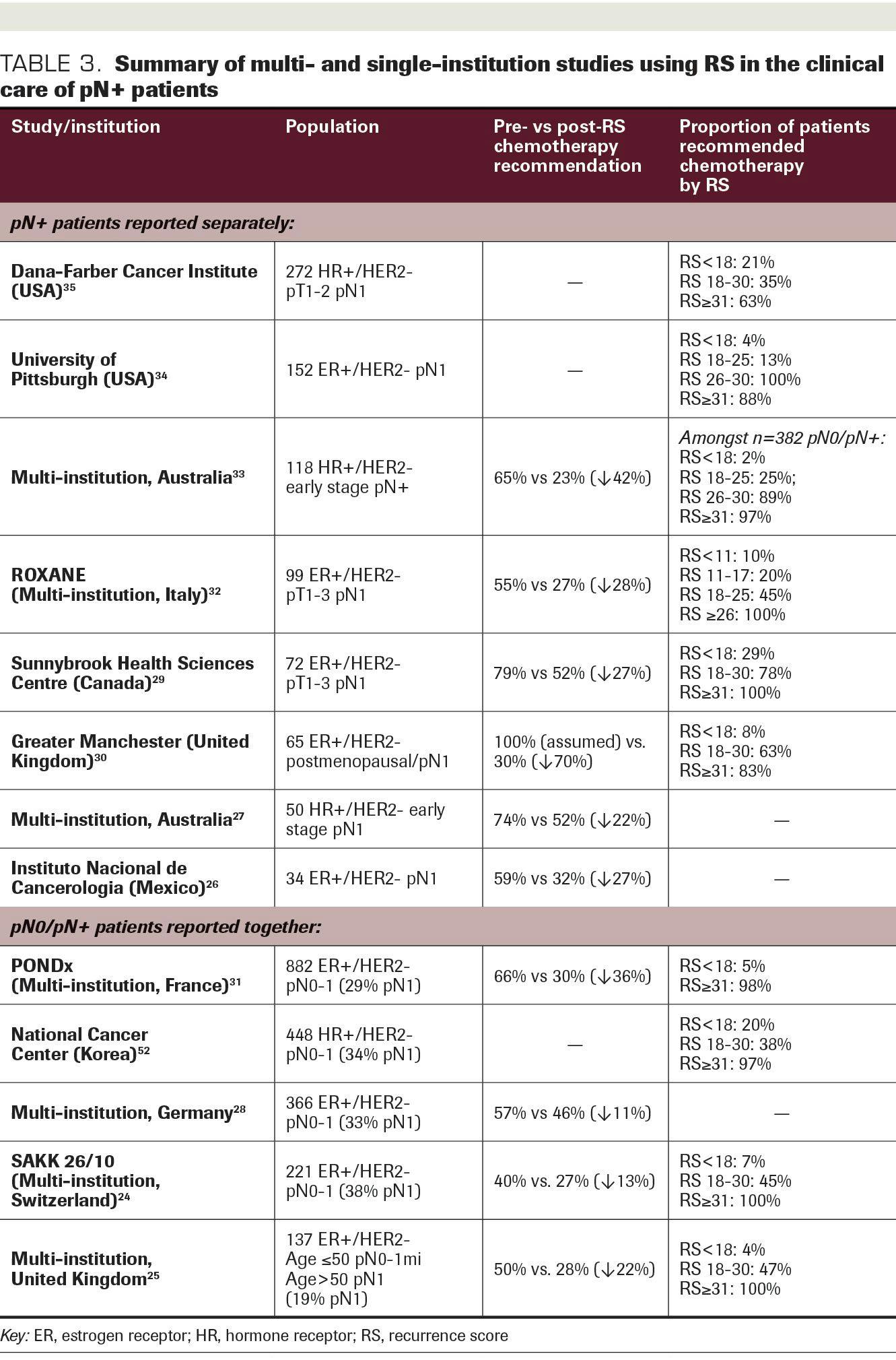 TABLE 3. Summary of multi- and single- institution studies using RS in the clinical care of pN+ patients.