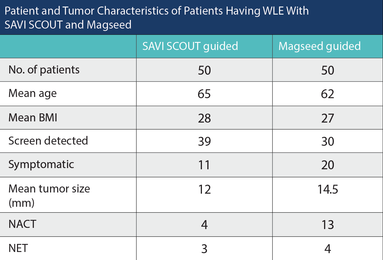 Patient and Tumor Characteristics of Patients Having WLE With SAVI SCOUT and Magseed