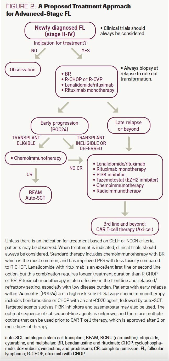 FIGURE 2. A Proposed Treatment Approach for Advanced-Stage FL