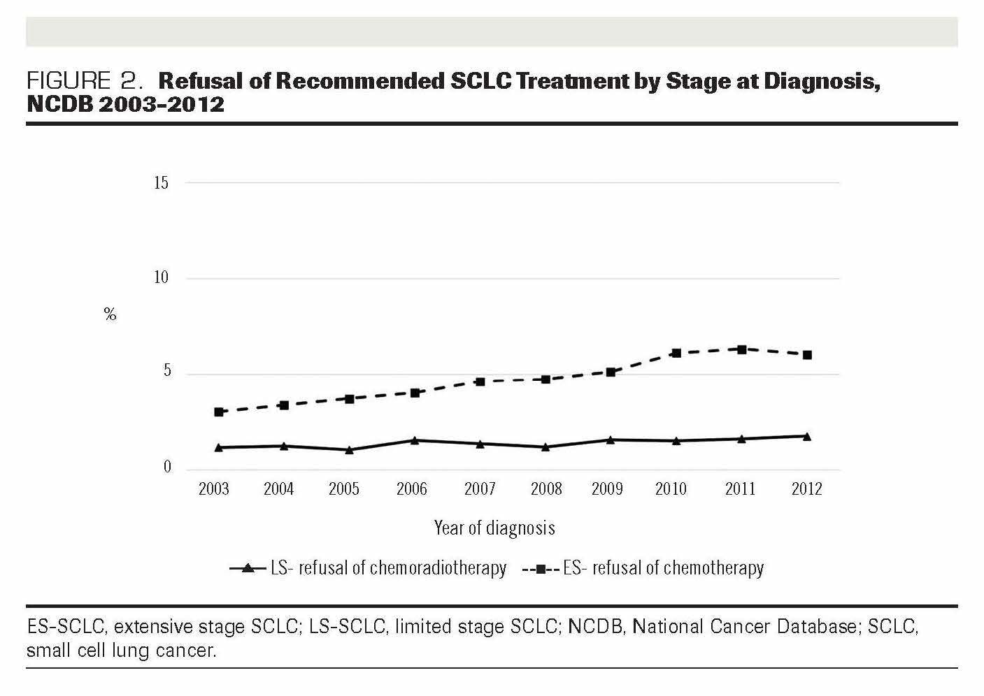 FIGURE 2. Refusal of Recommended SCLC Treatment by Stage at Diagnosis, NCDB 2003-2012