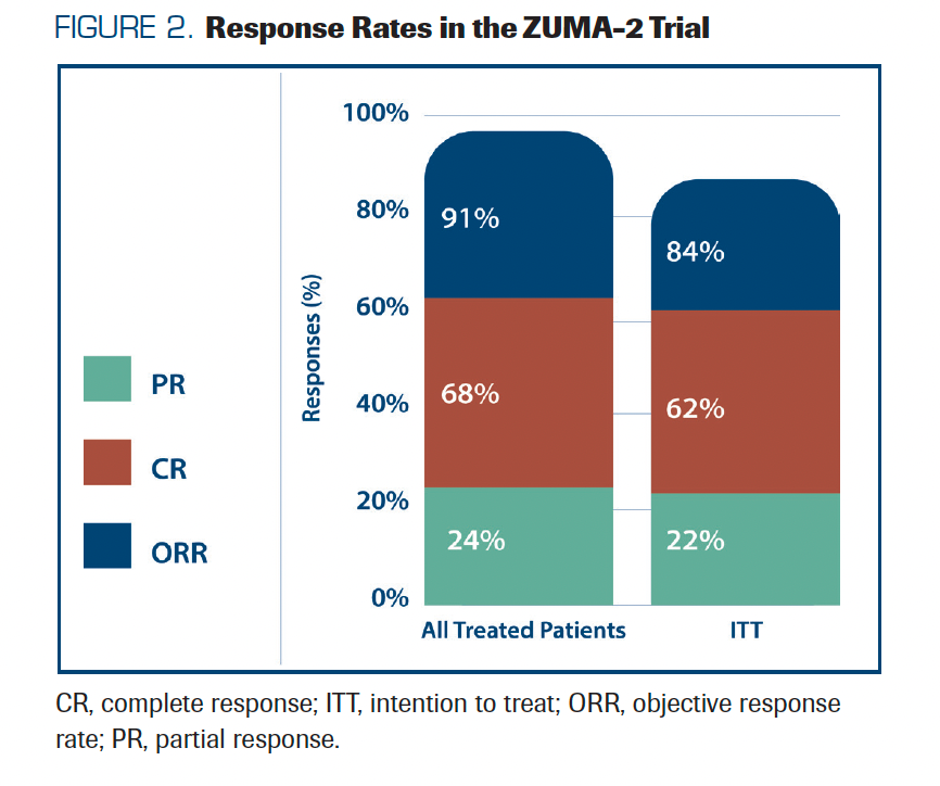 FIGURE 2. Response Rates in the ZUMA-2 Trial