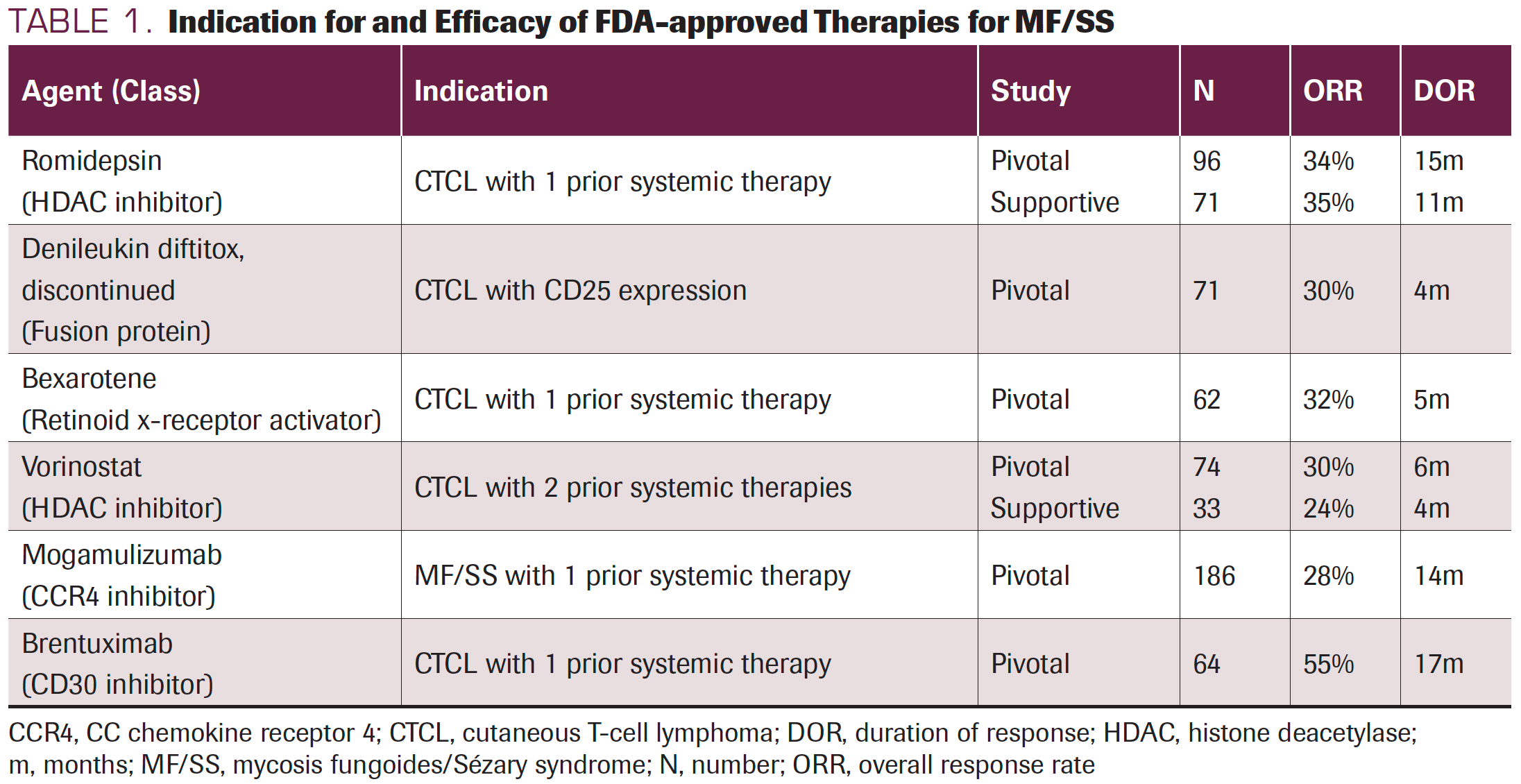 TABLE 1. Indication for and Efficacy of FDA-approved Therapies for MF/SS
