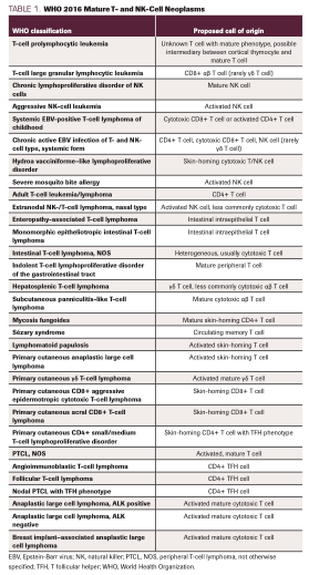 TABLE 1. WHO 2016 Mature T- and NK-Cell Neoplasms