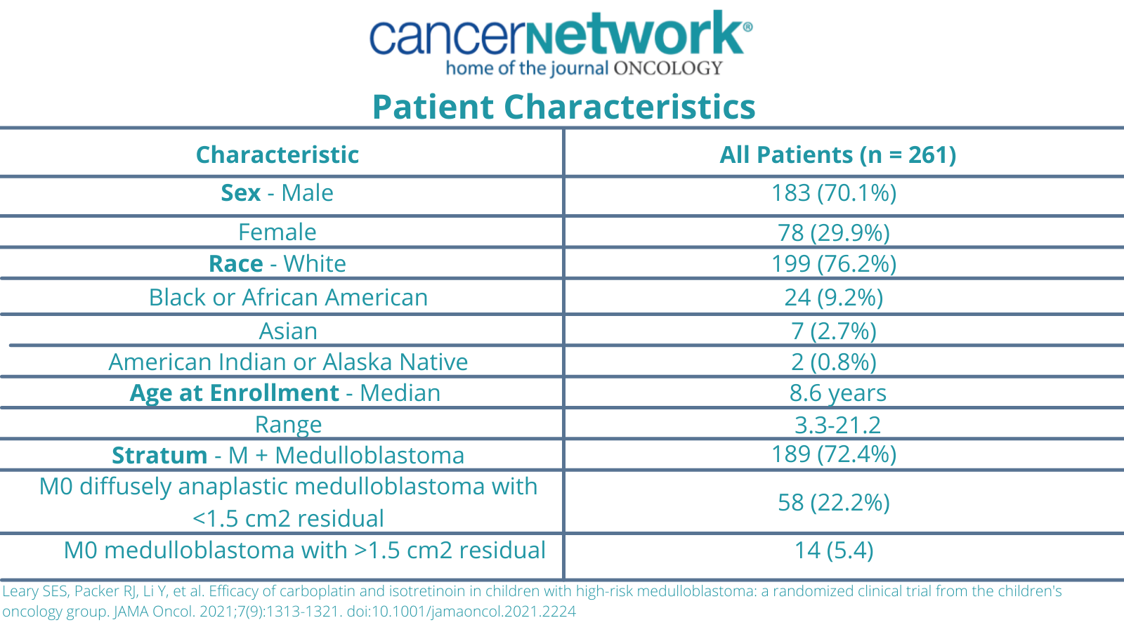 Patient Characteristics of a phase 3 study with carboplatin intensification in Pediatric Medulloblastoma