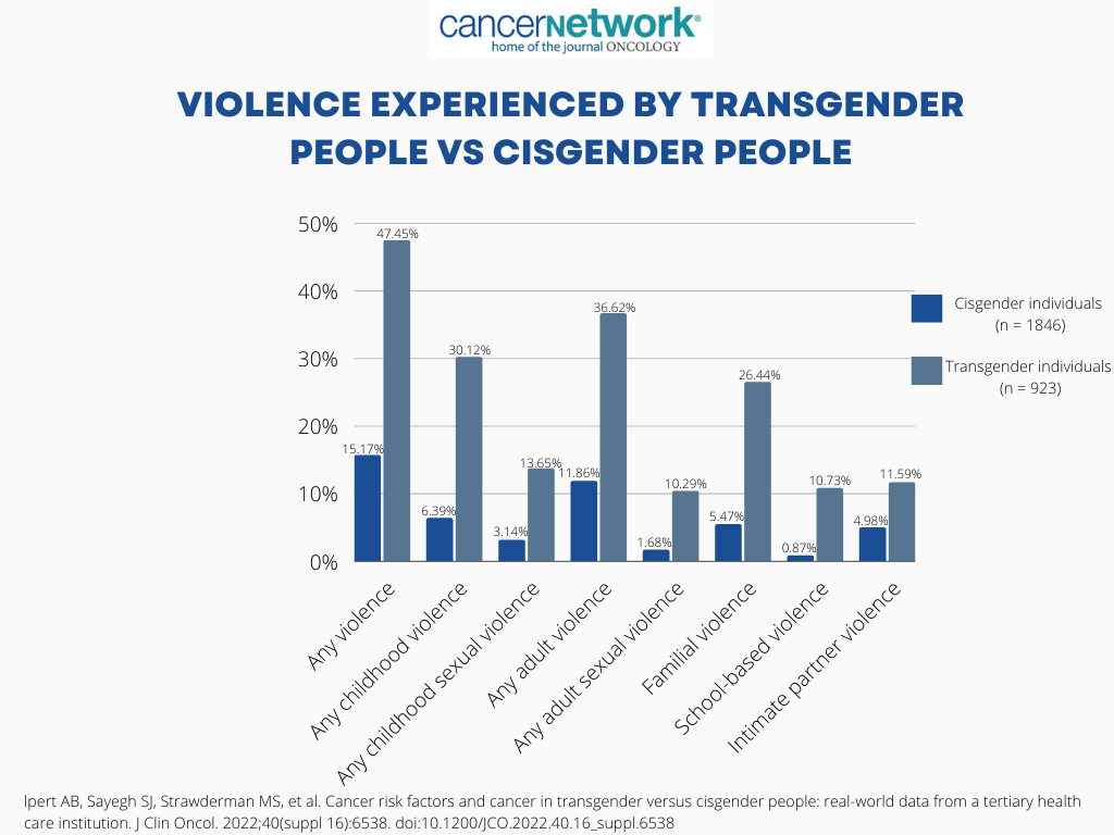 Violence Experienced by Transgender People Vs Cisgender People