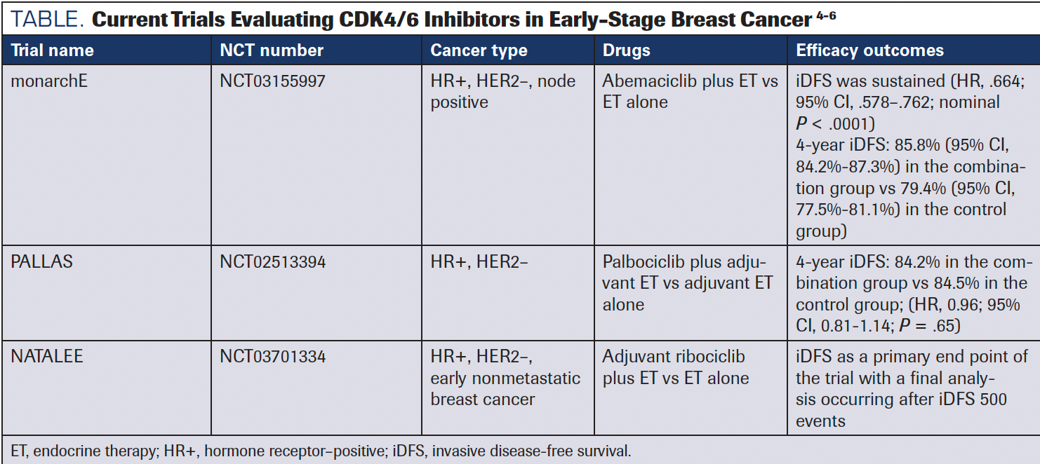 Current Trials Evaluating CDK4/6 Inhibitors in Early-Stage Breast Cancer