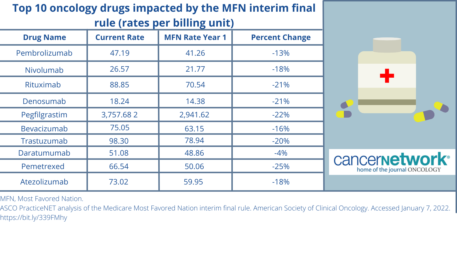 Top 10 oncology drugs impacted by the MFN interim final rule (rates per billing unit)