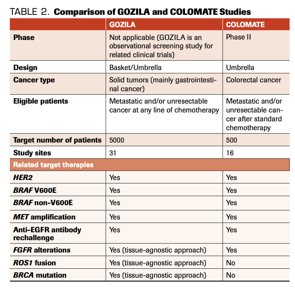 TABLE 2. Comparison of GOZILA and COLOMATE Studies