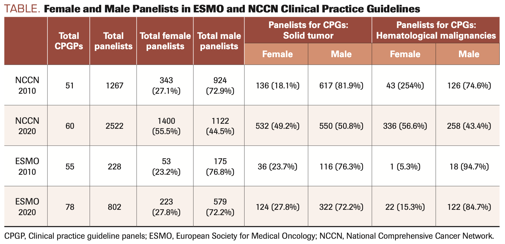 TABLE. Female and Male Panelists in ESMO and NCCN Clinical Practice Guidelines
