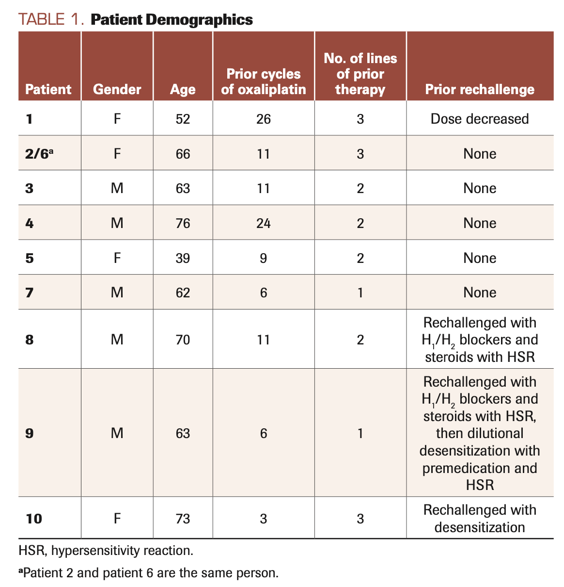TABLE 1. Patient Demographics
