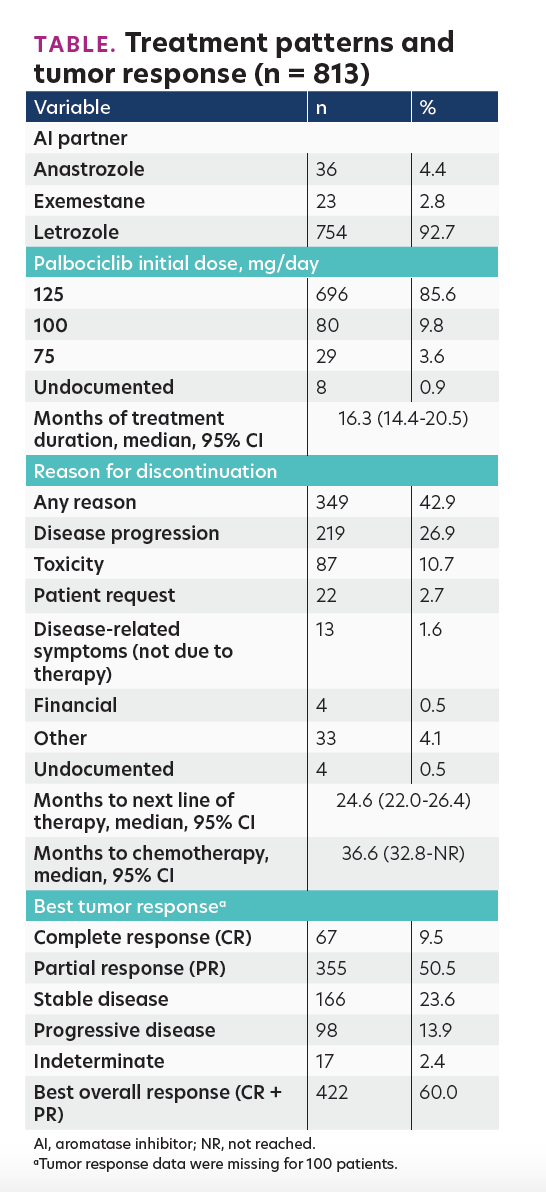 TABLE. Treatment patterns and tumor response (n = 813)