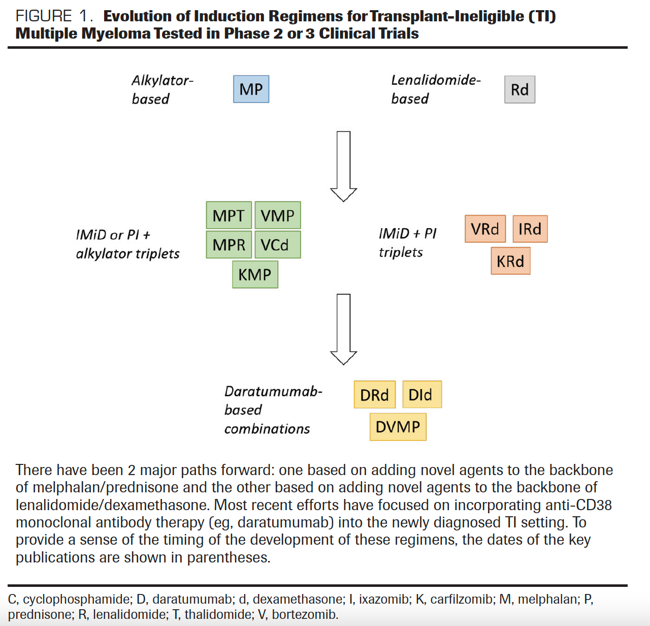 FIGURE 1. Evolution of Induction Regimens for Transplant-Ineligible (TI) Multiple Myeloma Tested in Phase 2 or 3 Clinical Trials
