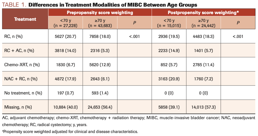 TABLE 1. Differences in Treatment Modalities of MIBC Between Age Groups