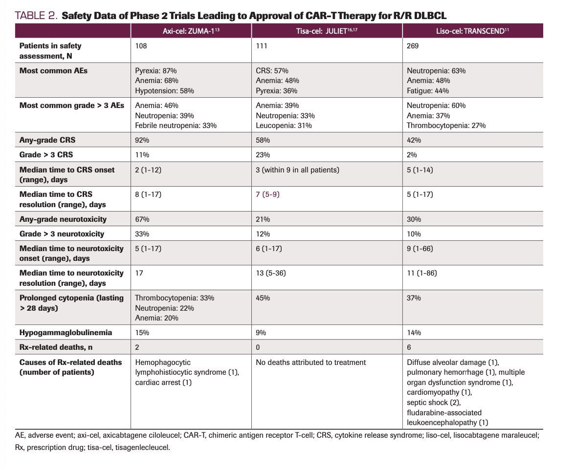TABLE 2. Safety Data of Phase 2 Trials Leading to Approval of CAR-T Therapy for R/R DLBCL