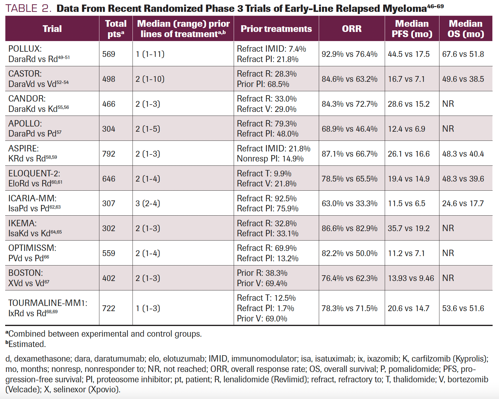 TABLE 2. Data From Recent Randomized Phase 3 Trials of Early-Line Relapsed Myeloma46-69