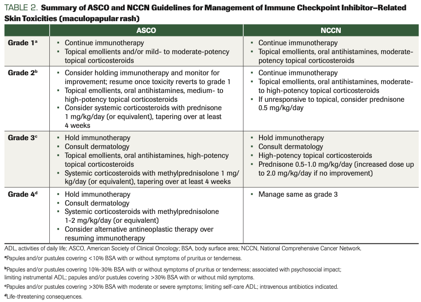 TABLE 2. Summary of ASCO and NCCN Guidelines for Management of Immune Checkpoint Inhibitor–Related Skin Toxicities (maculopapular rash)
