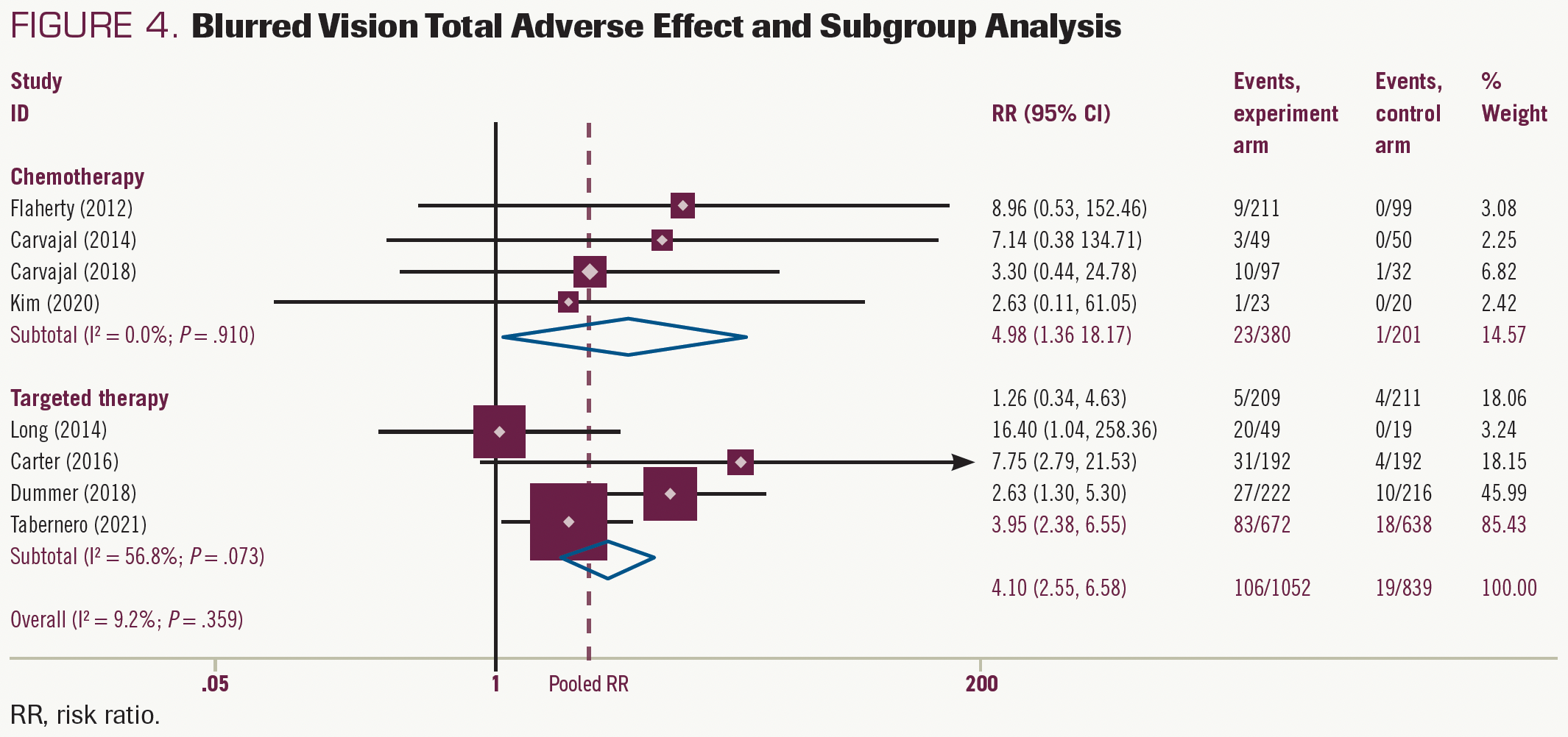 FIGURE 4. Blurred Vision Total Adverse Effect and Subgroup Analysis