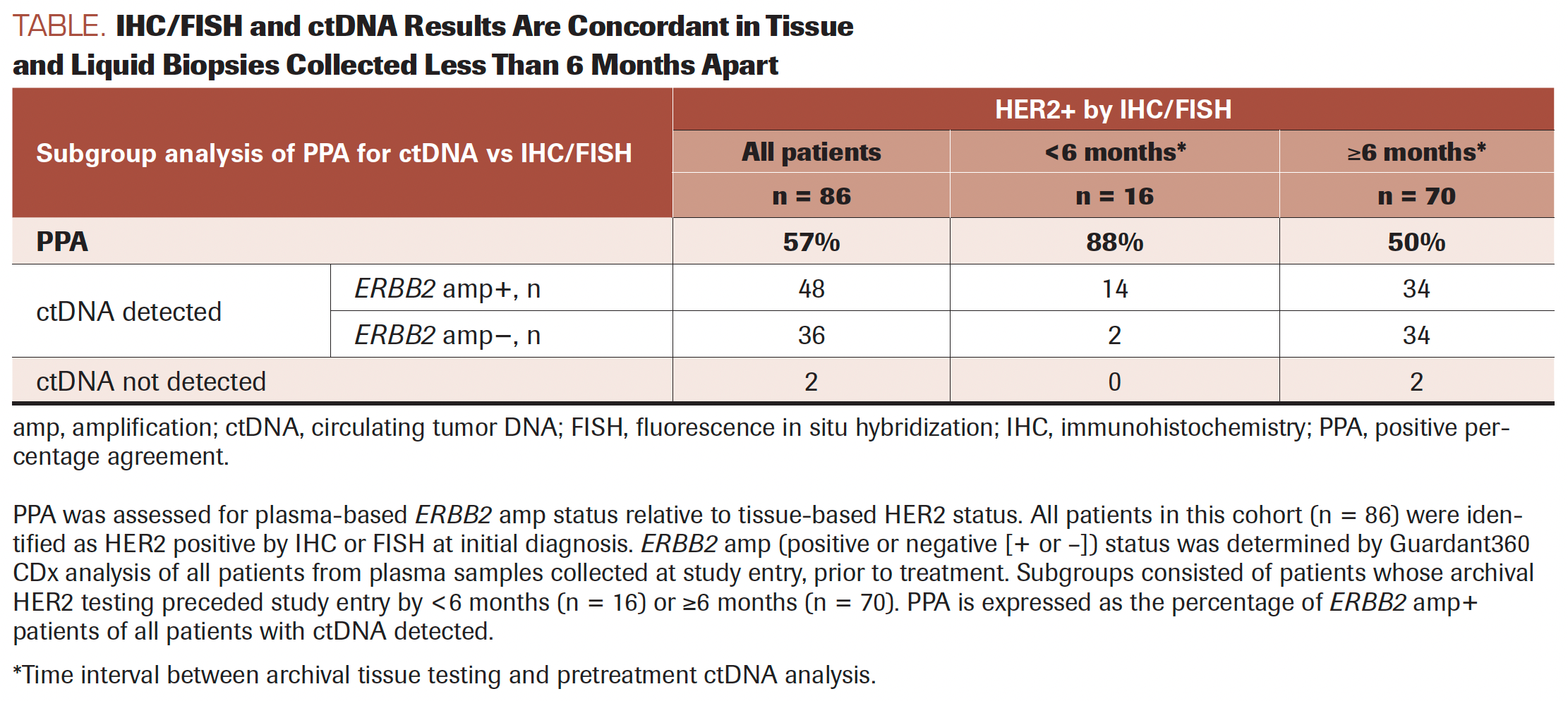 TABLE. IHC/FISH and ctDNA Results Are Concordant in Tissue and Liquid Biopsies Collected Less Than 6 Months Apart