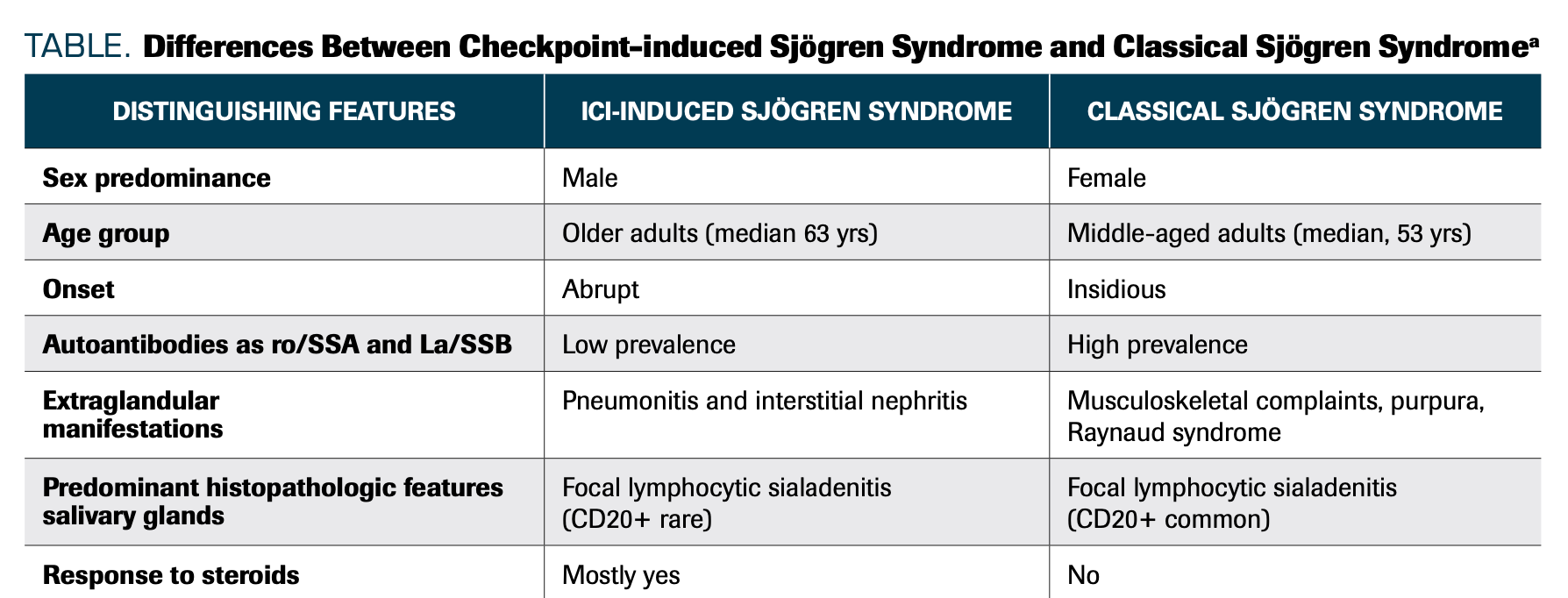 TABLE. Differences Between Checkpoint-induced Sjögren Syndrome and Classical Sjögren Syndromea