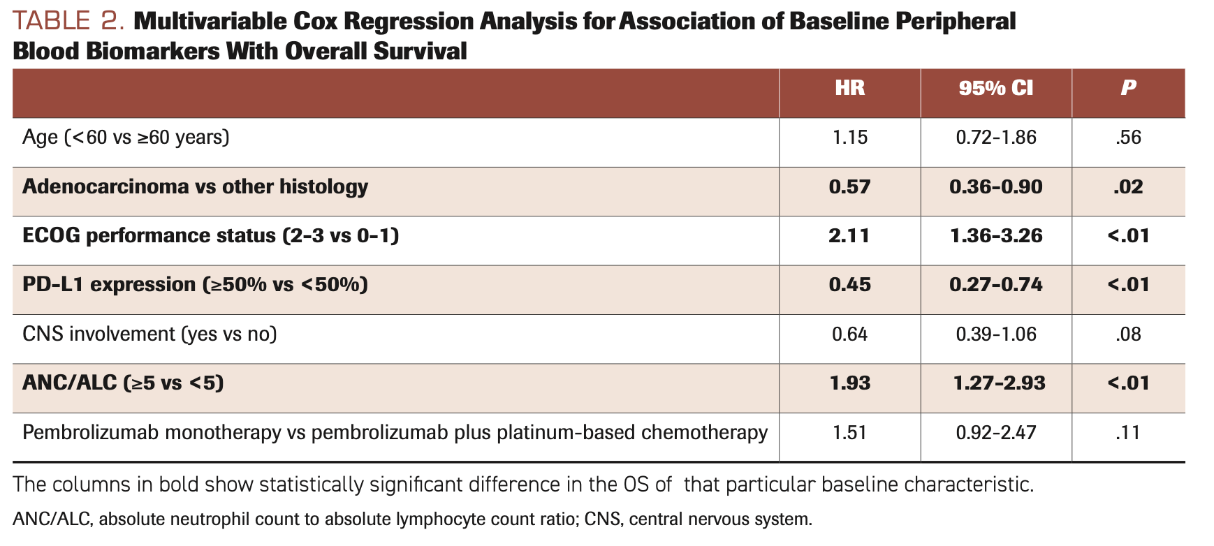 TABLE 2. Multivariable Cox Regression Analysis for Association of Baseline Peripheral Blood Biomarkers With Overall Survival