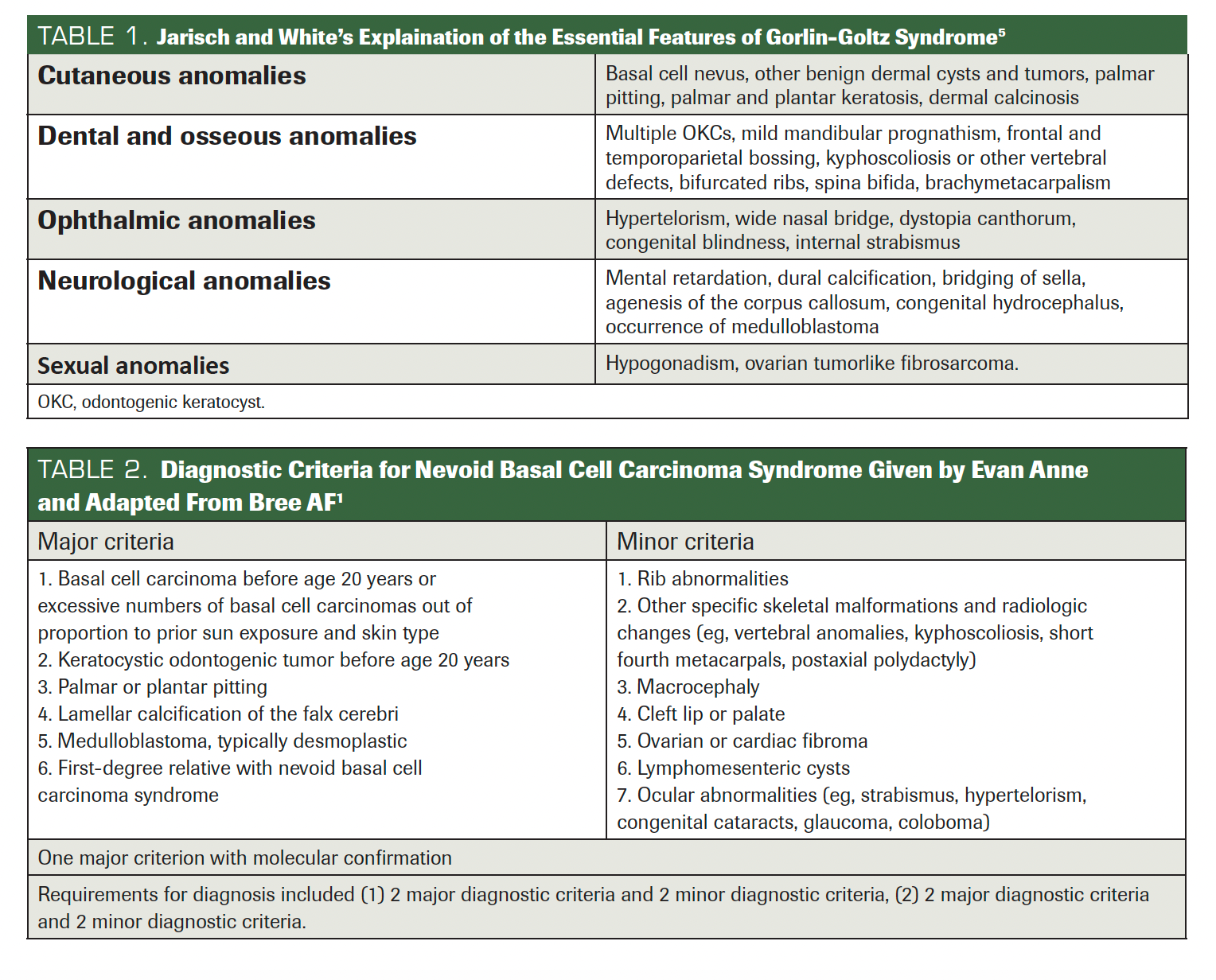 TABLE 1. Jarisch and White’s Explaination of the Essential Features of Gorlin-Goltz Syndrome

TABLE 2. Diagnostic Criteria for Nevoid Basal Cell Carcinoma Syndrome Given by Evan Anne and Adapted From Bree AF1