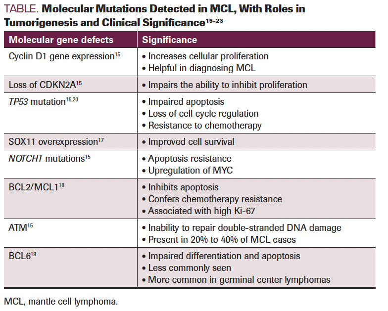Molecular Mutations Detected in MCL, With Roles in Tumorigenesis and Clinical Significance15-23
