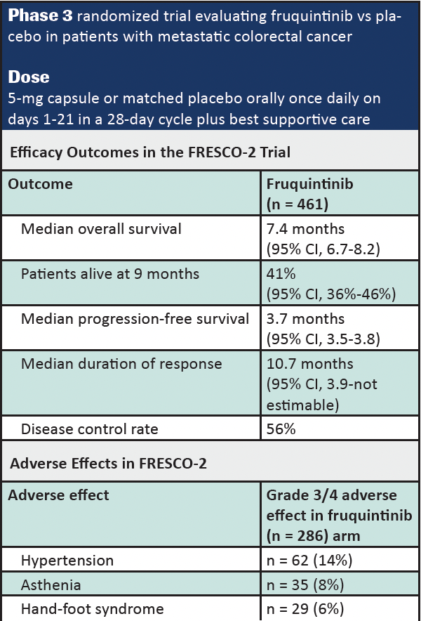 Trial design and efficacy outcomes of the phase 3 FRESCO-2 trial.